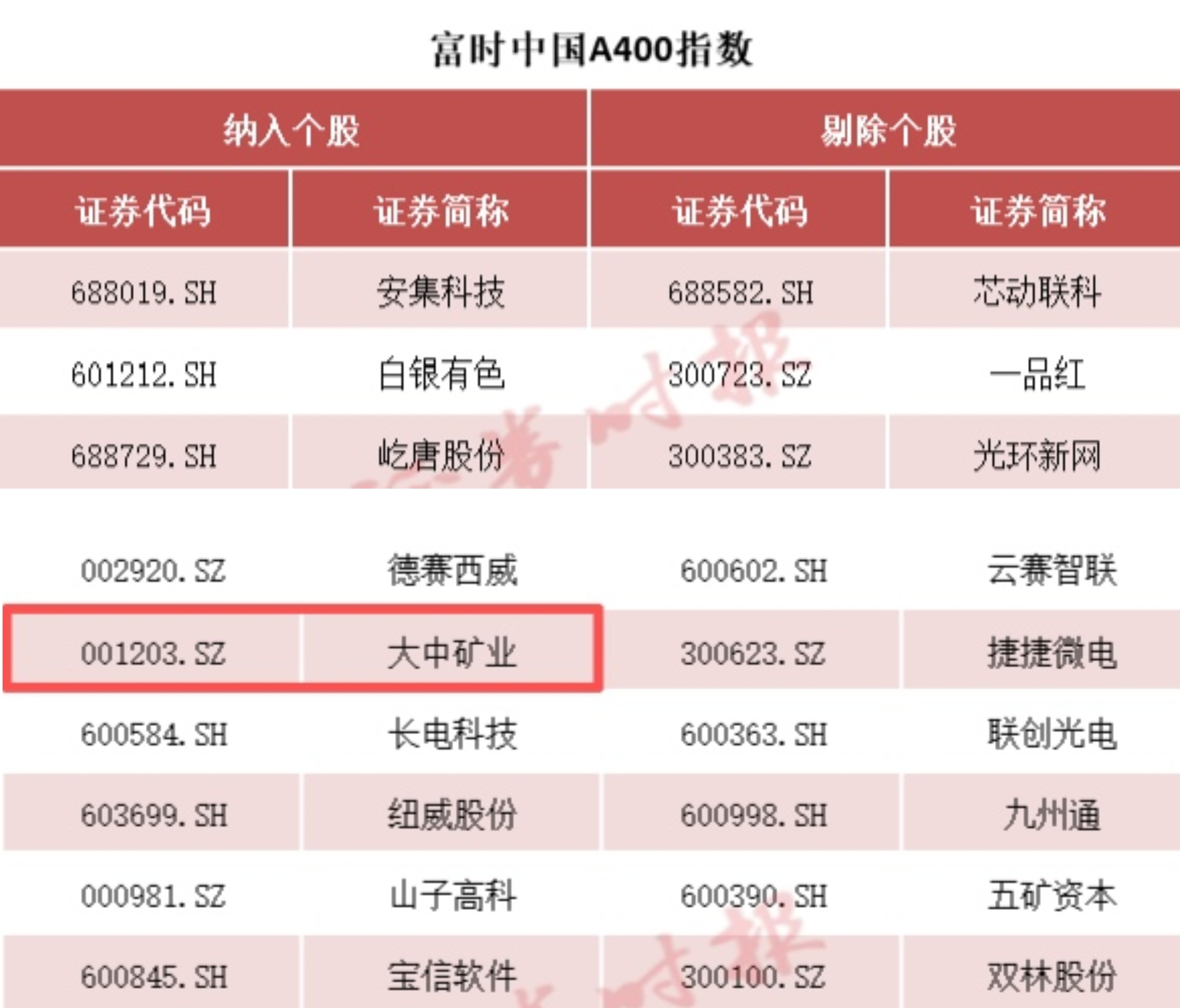 beats365官网在线平台被纳入富时中国A400指数 投资价值获市场高度认可！
